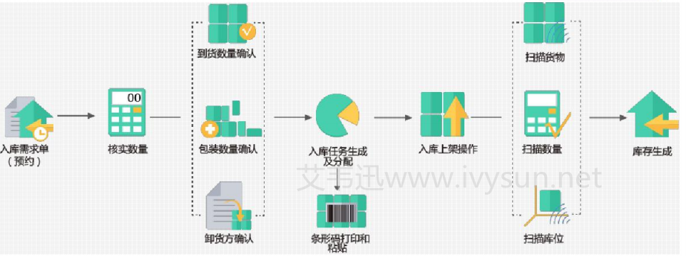 wms入庫流程.png wms入庫流程.png