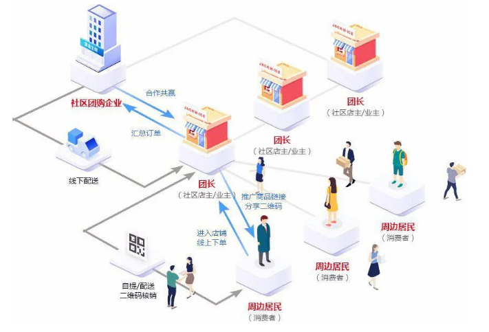 社區團購的優勢.png 社區團購的優勢.png