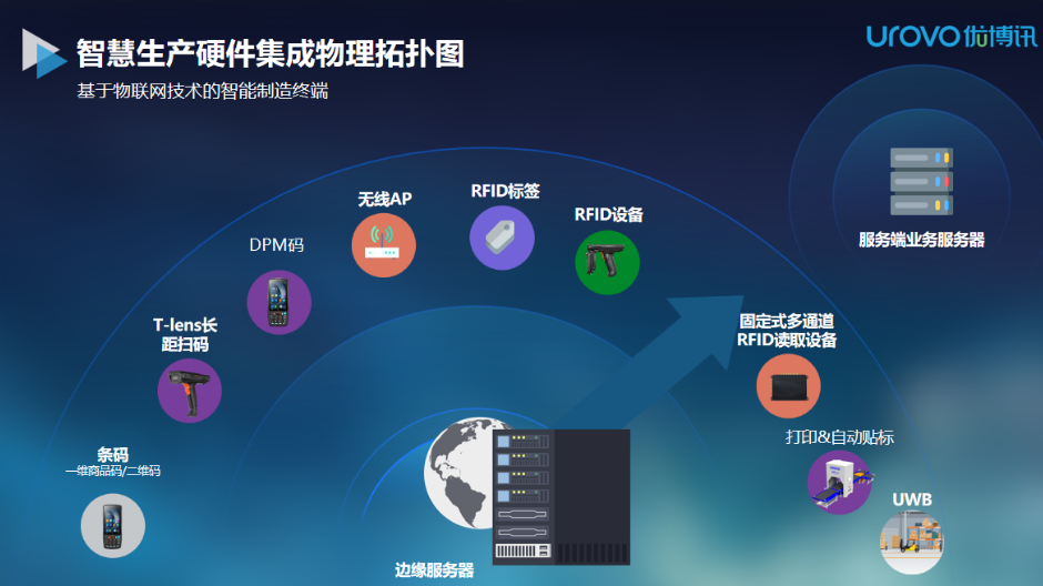 (優(yōu)博訊智能生產(chǎn)硬件集成物理拓?fù)鋱D).png (優(yōu)博訊智能生產(chǎn)硬件集成物理拓?fù)鋱D).png