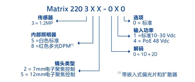 得利捷Matrix 220系列固定式讀碼器 DPM條碼掃描型號(hào)規(guī)則.png 得利捷Matrix 220系列固定式讀碼器 DPM條碼掃描型號(hào)規(guī)則.png